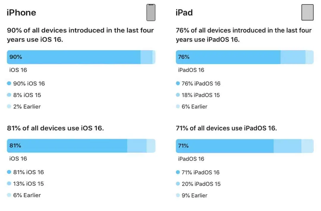 ios 16 and ipados 16 adoption rate report