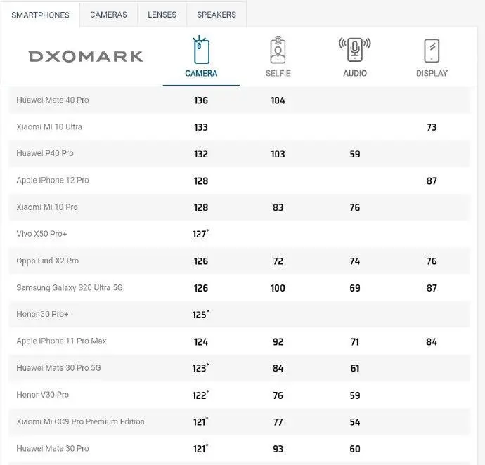 iphone 12 pro dxomark a e1605272006694