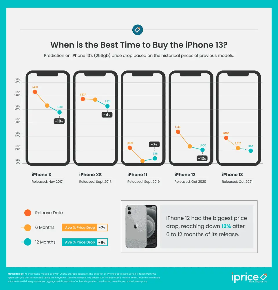 iphone 13 best time to buy