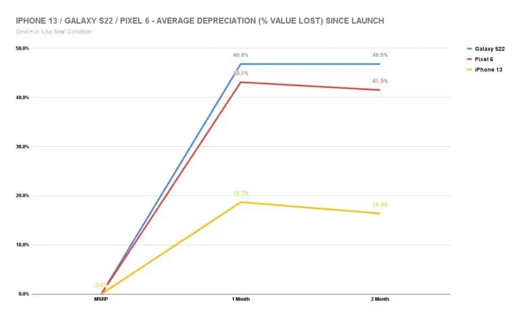 iphone 13 galaxy s22 pixel 6 average depreciation value lost since launch 1 1024x626 1