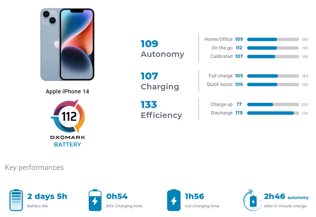 iphone 14 autonomy