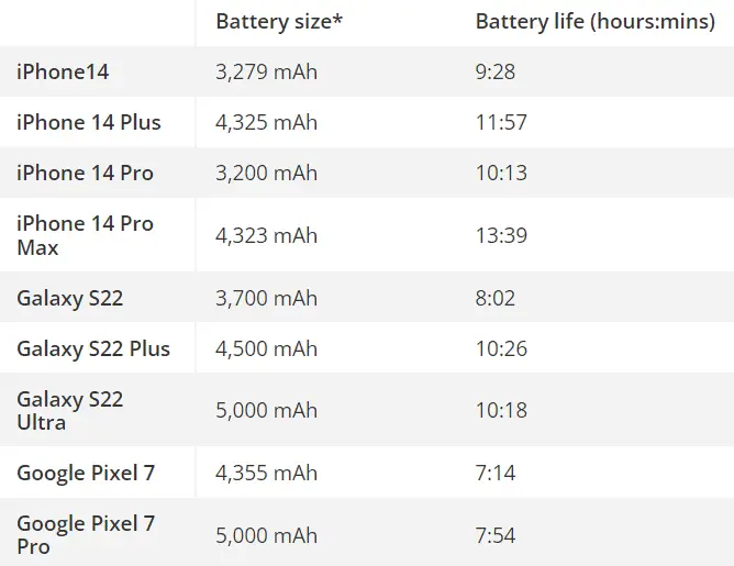 iphone 14 series battery life comparison