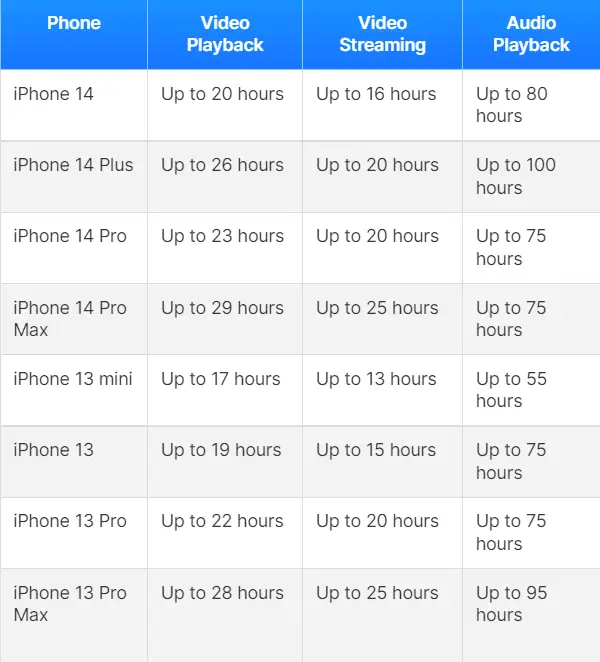 iphone 14 series battery life
