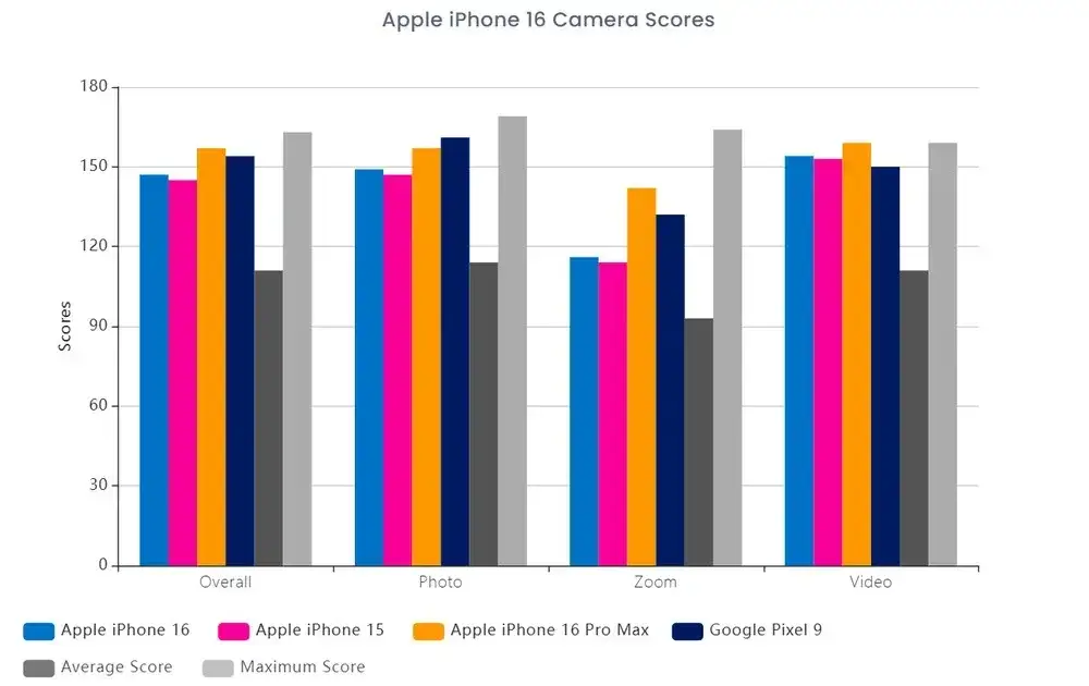 iphone 16 kamera testinde etkileyici sonuclara ulasti