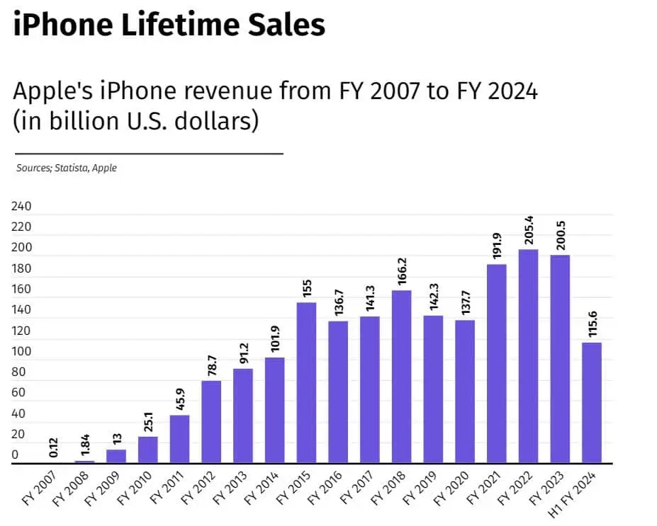 iphone lifetime sales 1