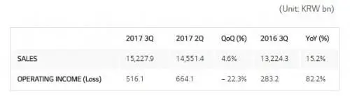 lg q3 performance