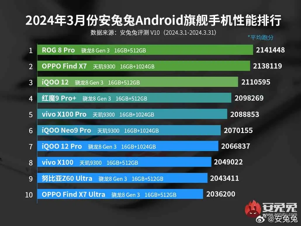 march 2024 antutu flagship list