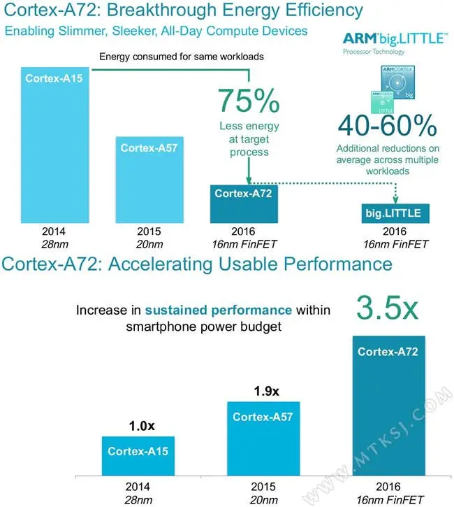 mediatek a72