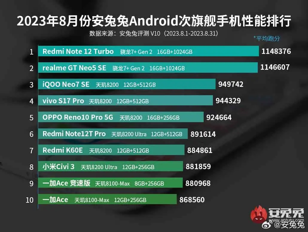 mid range phones antutu