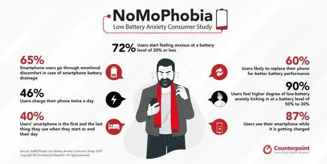 mobile phone battery anxiety d