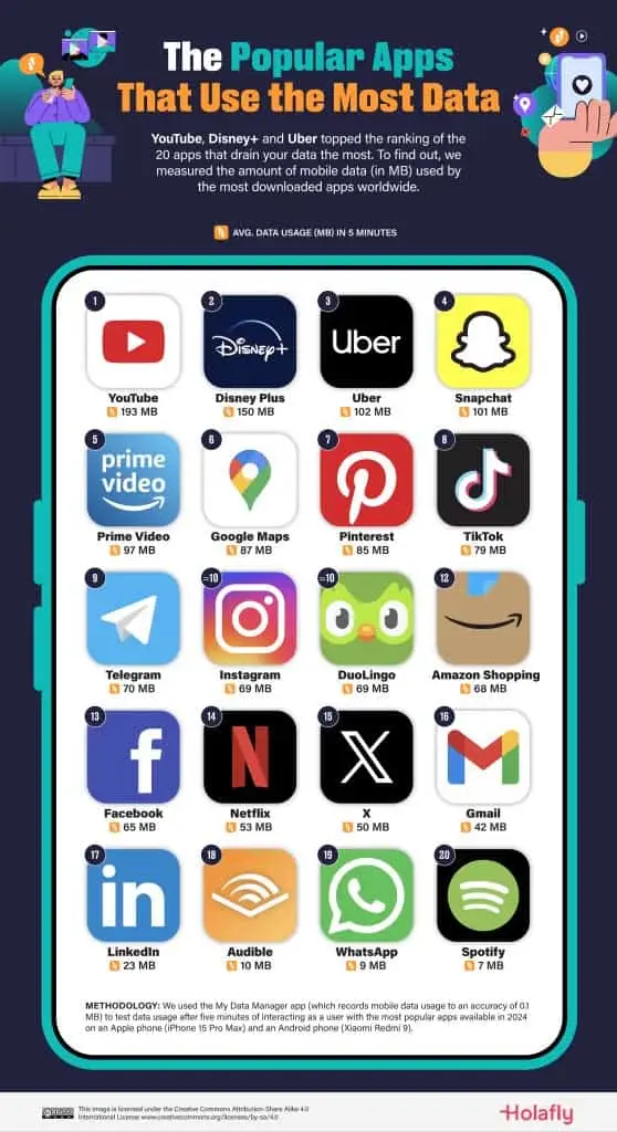 most data hungry apps from all categories 1