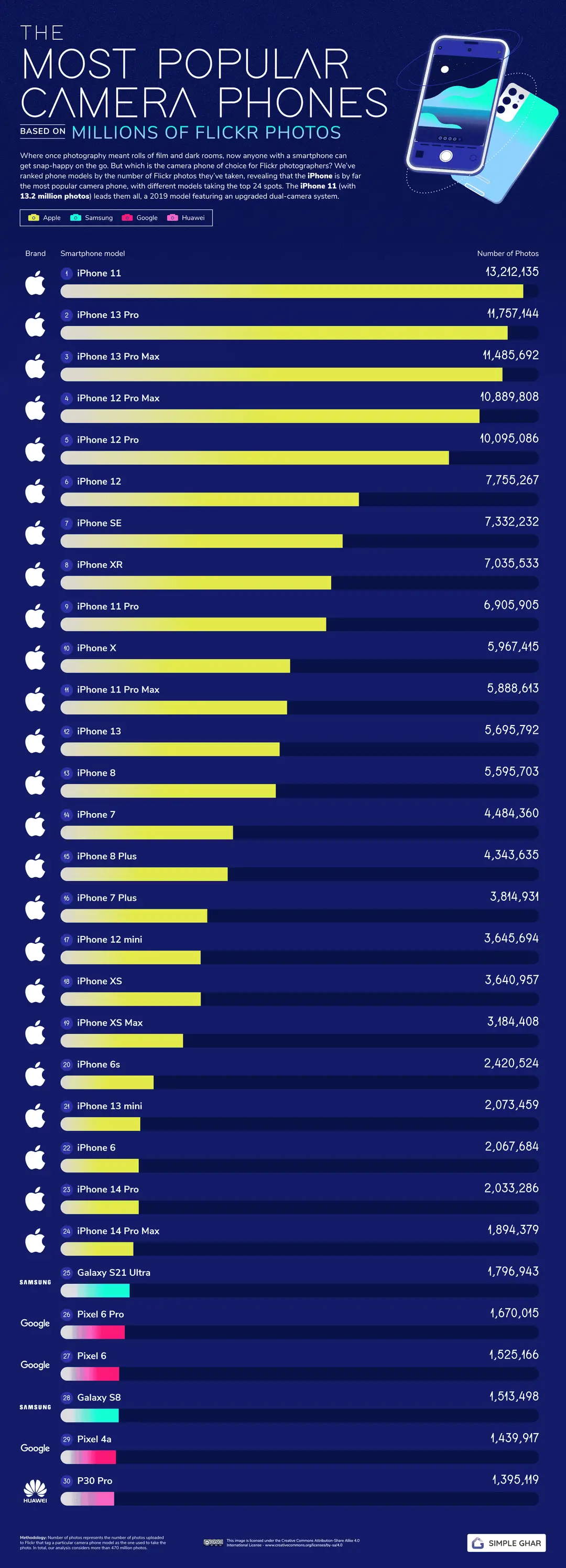 most popular cameras cameraphones