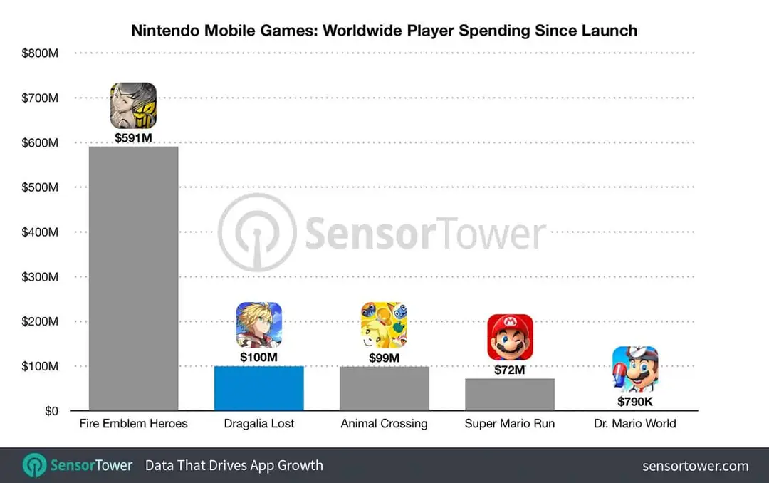 nintendo mobile game revenue totals