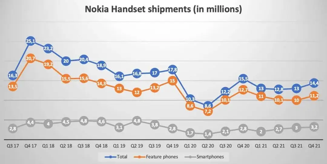 nokia phone shipments