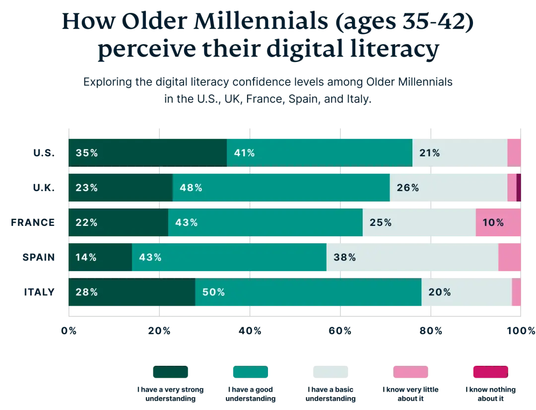 older millenials and tech
