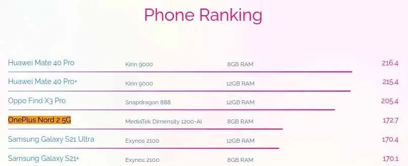 oneplus nord 2 ai benchmark
