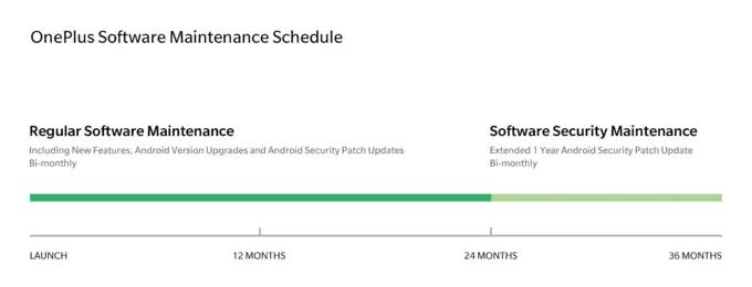 oneplus update schedule