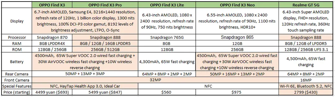 oppo find x3 vs realme gt