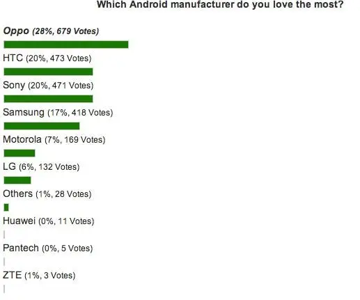oppo most popular 1