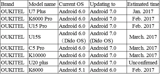 oukitel android nougat plan