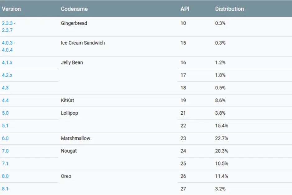pie still missing from september android distribution figuresjpg