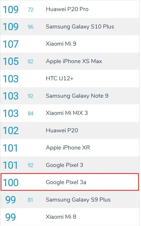 pixel 3a dxomark list