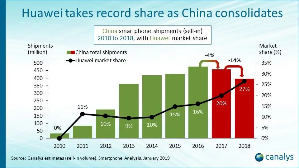 pr20190128 huawei takes record share