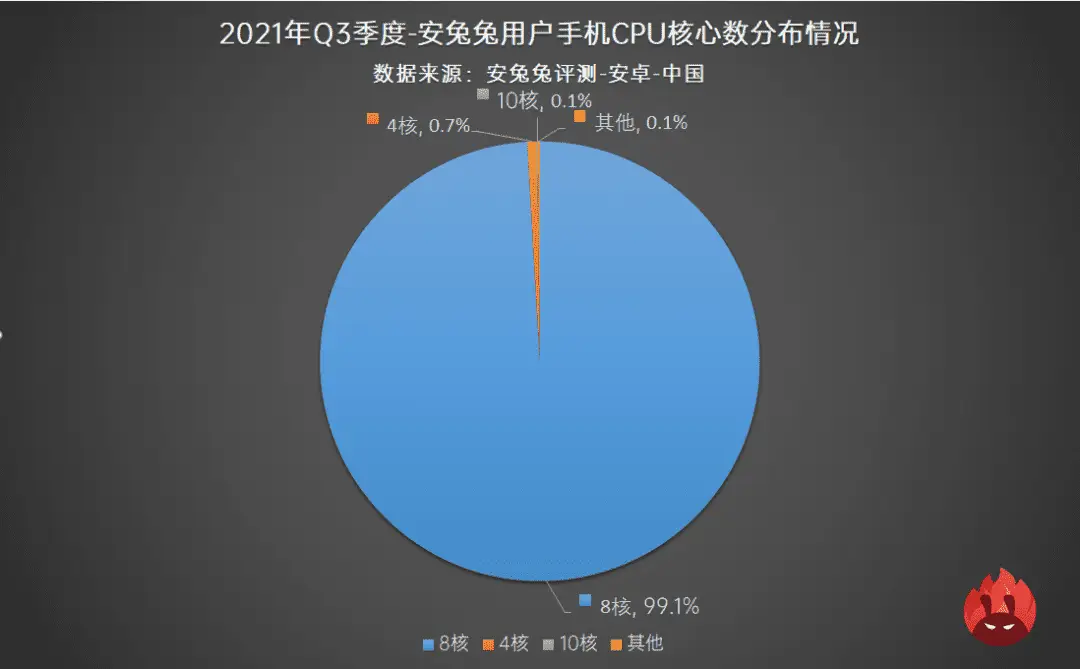 processor cores