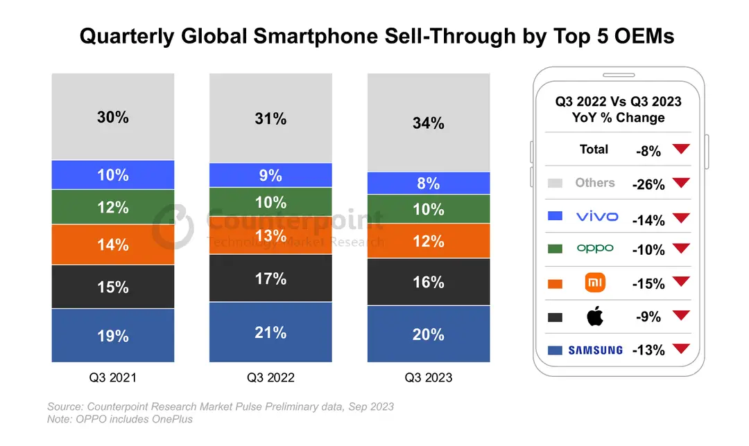 quarterly global smartphone sell through by top 5 oems