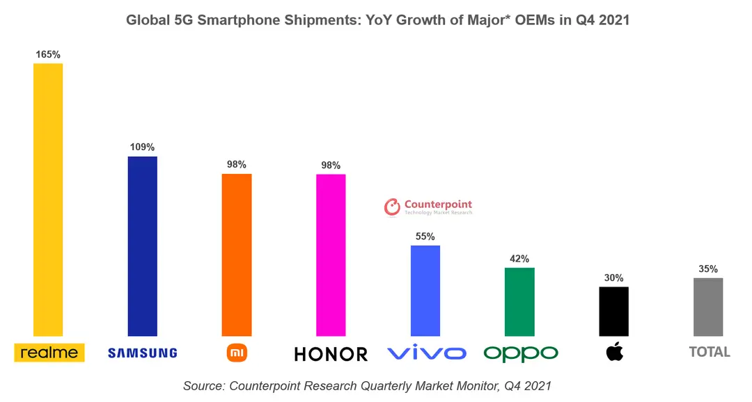 realme pr latest chart