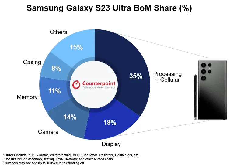 samsung galaxy s23 ultra bom share