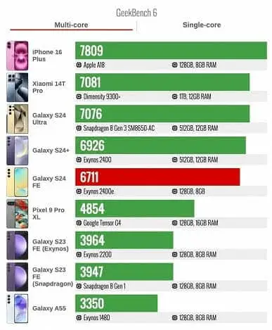 samsung galaxy s24 fe geekbench 6 multi core benchmark test score copy