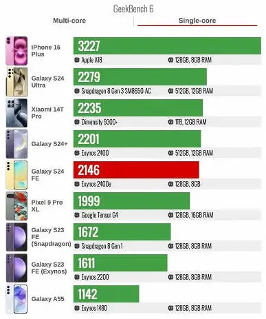 samsung galaxy s24 fe geekbench 6 single core benchmark test score copy