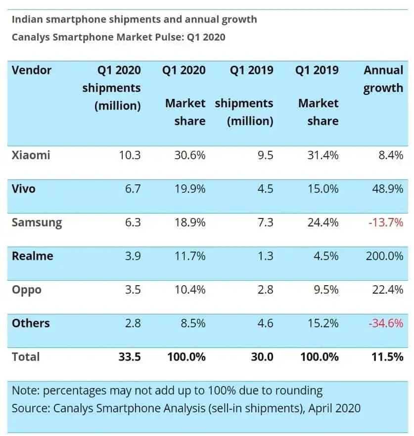 samsung indian smartphone market share q1 2020 canalys