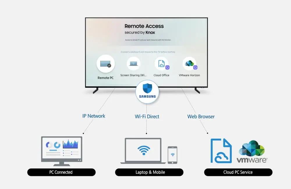 samsung remote access main f