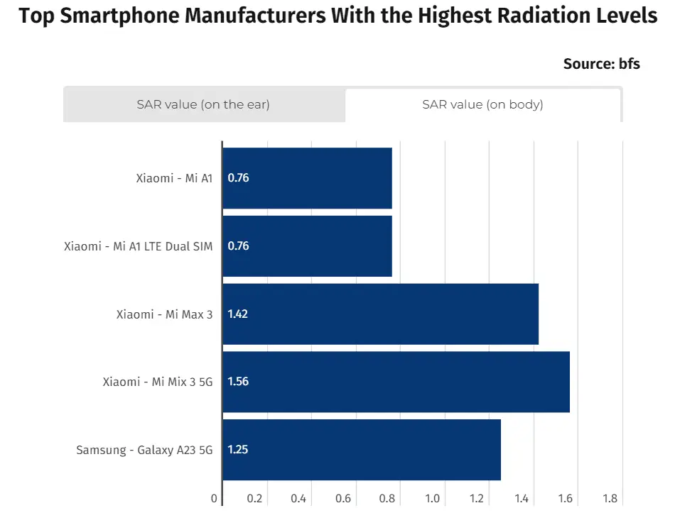 sar on body smartphone radiation emission