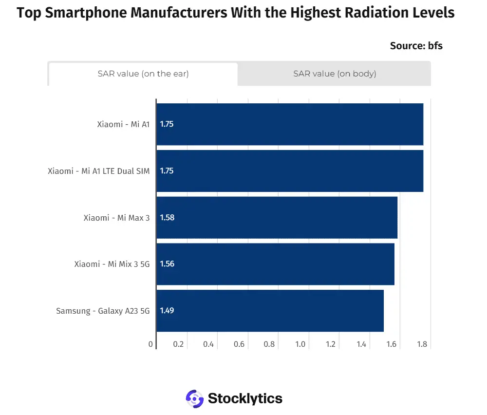 sar on ear smartphone radiation