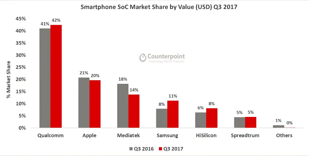 screenshot 2017 12 30 qualcomm had the highest share of the smartphone soc market during q3 2017 followed by apple