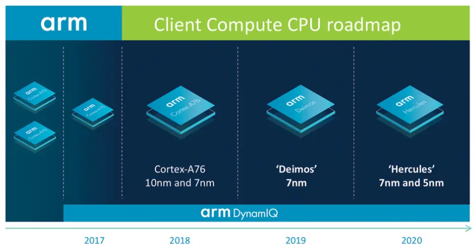 screenshot 2018 08 17 image from design company arm shows us where mobile processors are headed expects 5nm chips in 2020