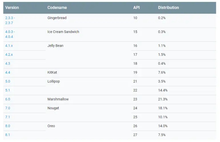 screenshot 2018 10 27 android pie still a no show in latest distribution numbers oreo adoption reaches new high