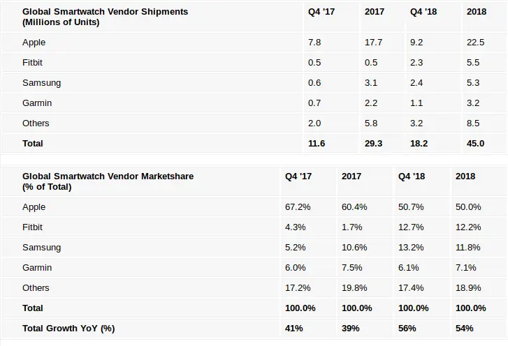screenshot 2019 02 28 smartwatch market grew to record size in 2018 apple rules half of it