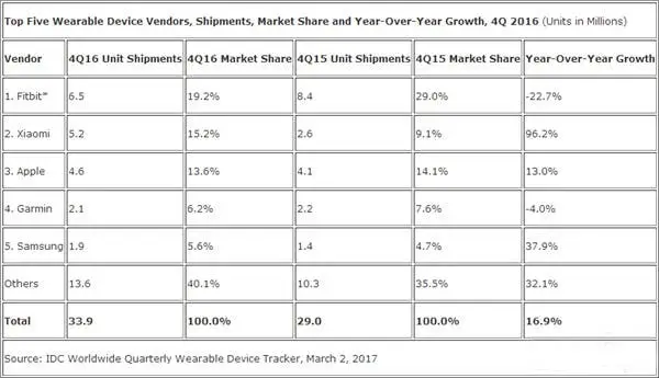 smartband shipments 2