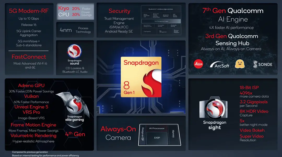 snapdragon 8 gen1 a