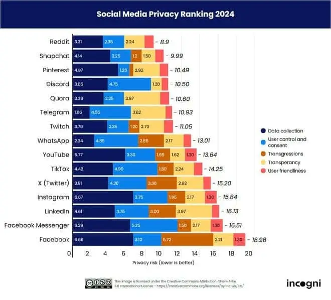 social media a
