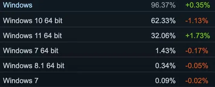 steam os survey