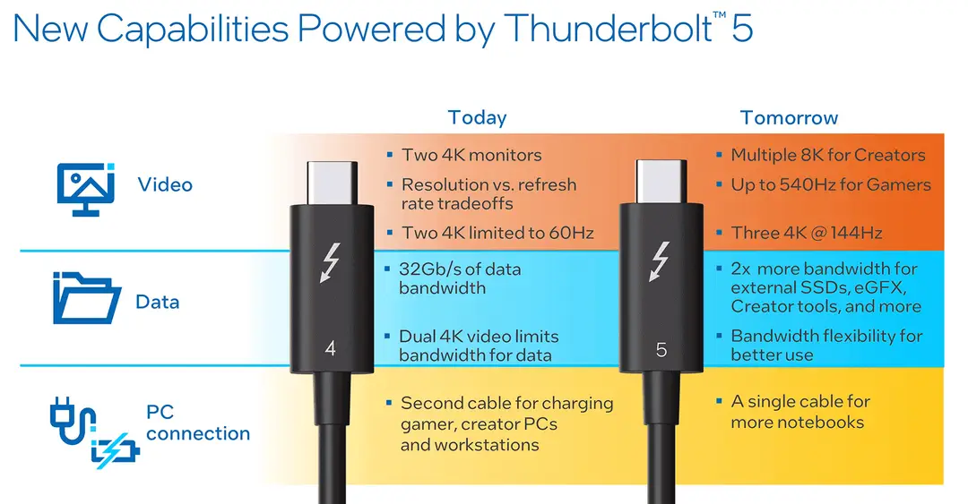 storagereview thunderbolt 5