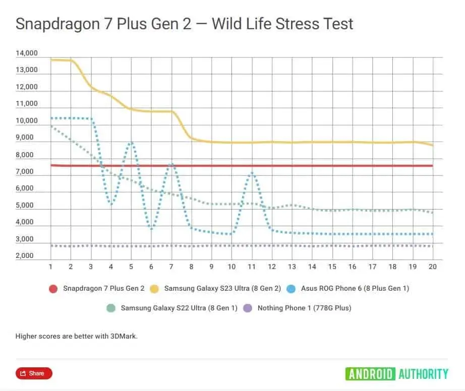 stress test snapdragon 7 plus gen 2