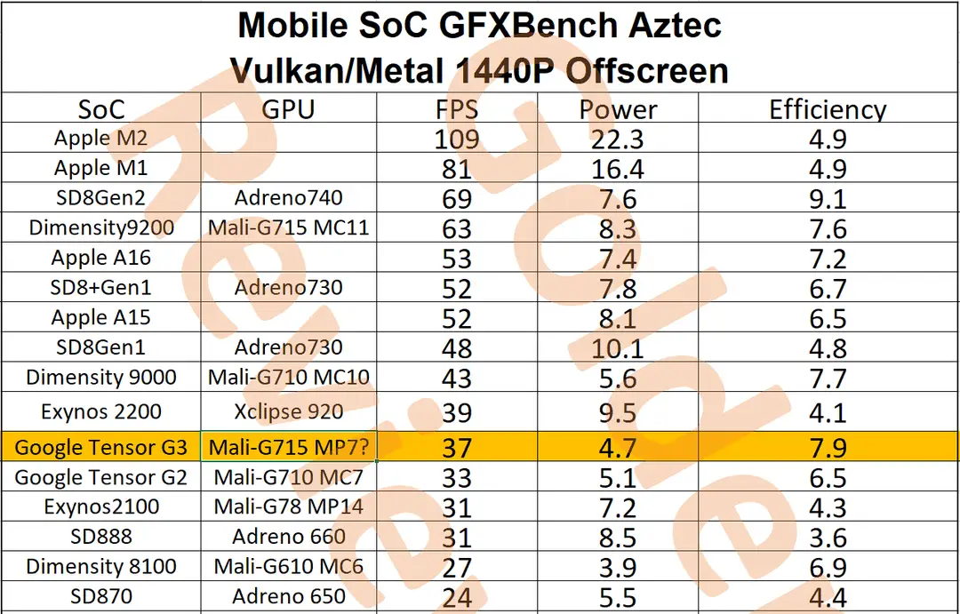 tensor g3 aztec