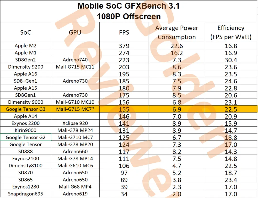 tensor g3 gfxbench 31