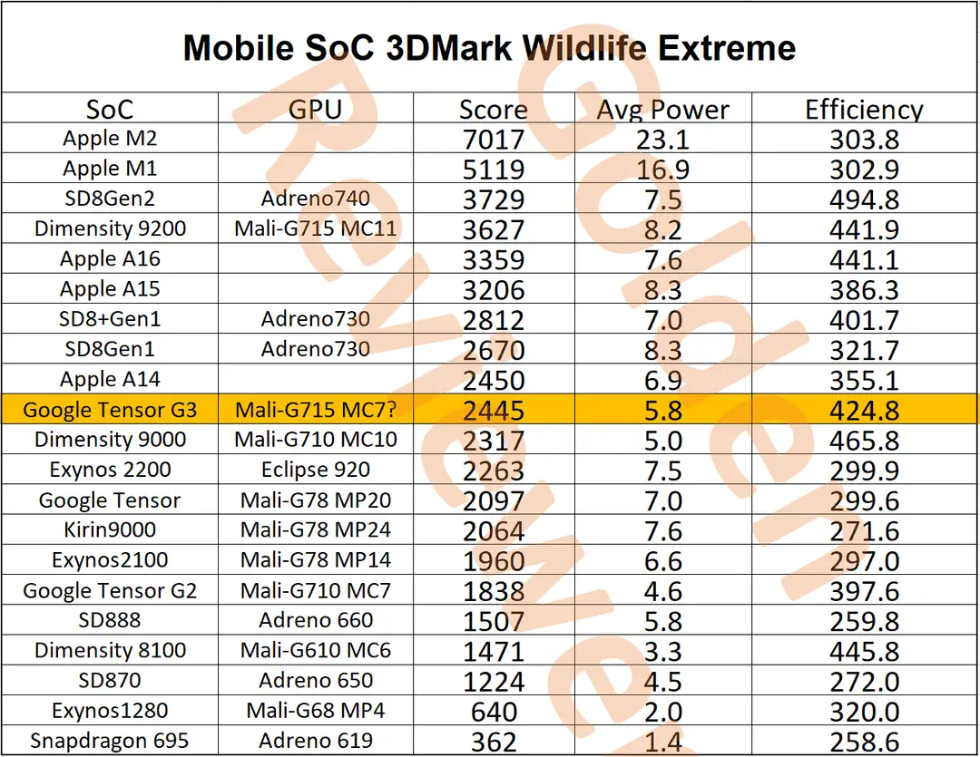 tensor g3 wildlife extreme